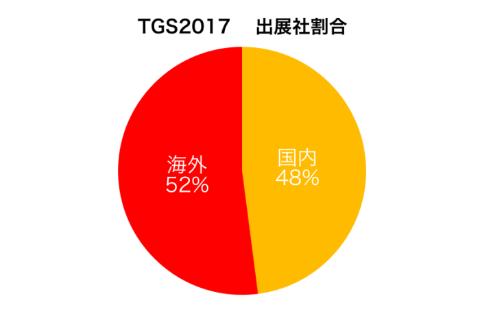 出展社割合