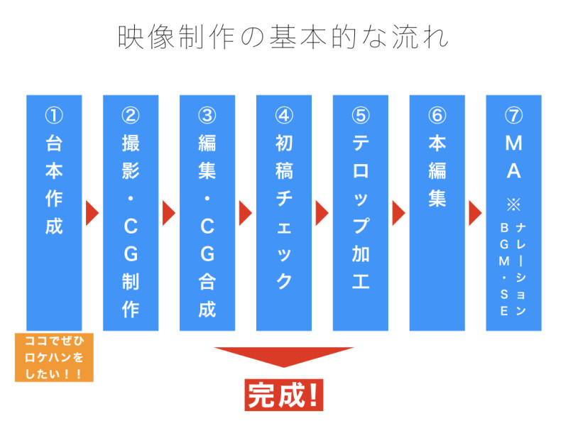 映像制作の基本的な流れ