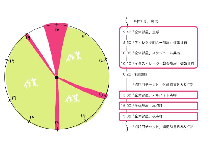 実際に運用している点呼スケジュール