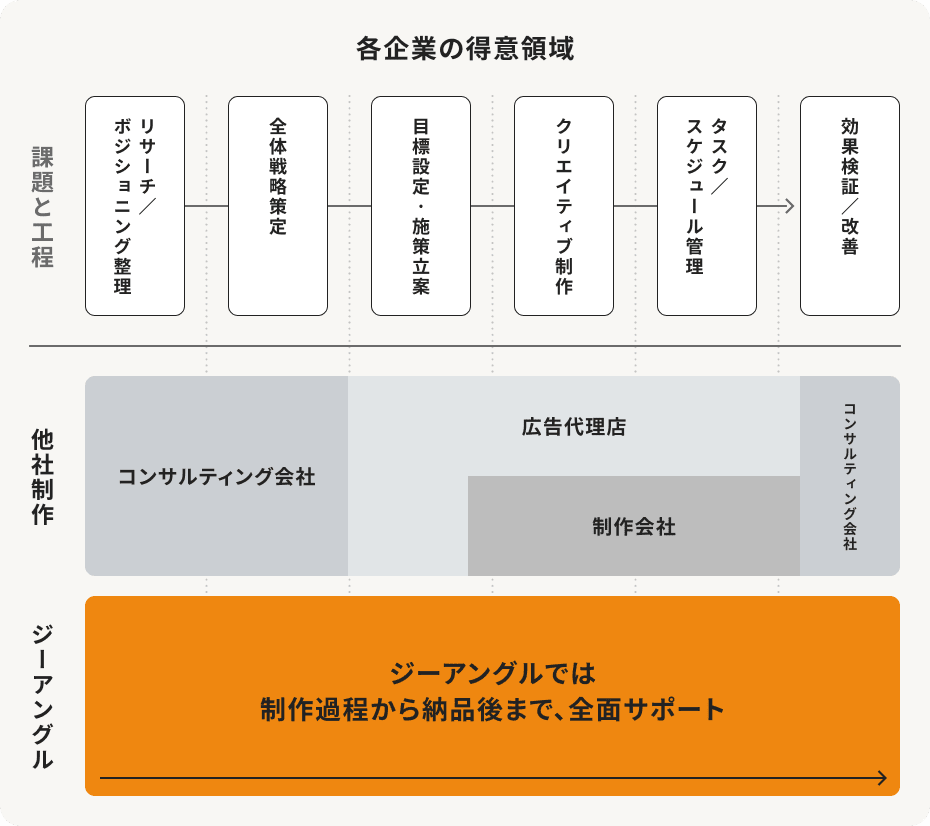 ジーアングルでは制作過程から納品後まで、全面サポート